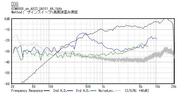 ����: C:\Users\miurah\Dropbox\20111101full_range_tweeter\D30Distortion.GIF