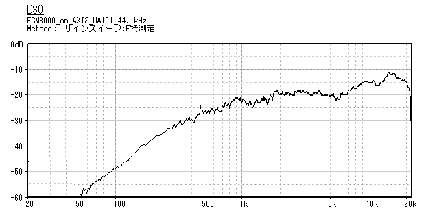 ����: C:\Users\miurah\Dropbox\20111101full_range_tweeter\D30SinSweep.GIF